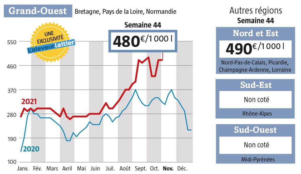 Le prix du lait Spot a atteint 470-490 €/1000 l six semaines depuis la semaine 37… Du jamais-vu dans notre observatoire démarré en 2008 (Source : l’Observatoire de l’Eleveur laitier. www.eleveur-laitier.fr ) Le prix du lait Spot a atteint 470-490 €/1000 l six semaines depuis la semaine 37… Du jamais-vu dans notre observatoire démarré en 2008 (Source : l’Observatoire de l’Eleveur laitier. www.eleveur-laitier.fr )
